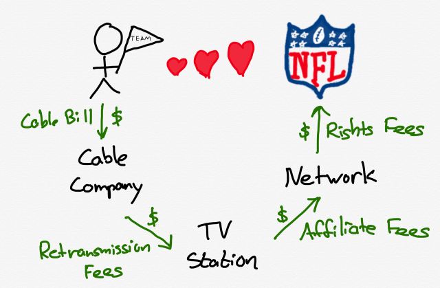 The NFL has the most bargaining power