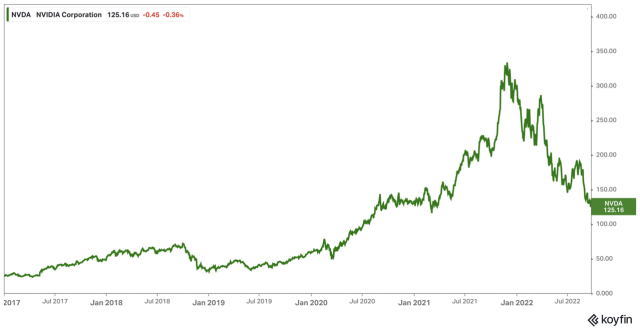 Nvidia's current stock price drop