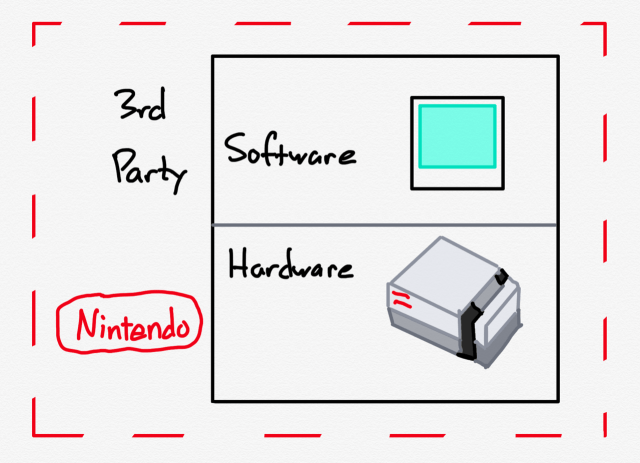 Nintendo controlled its ecosystem