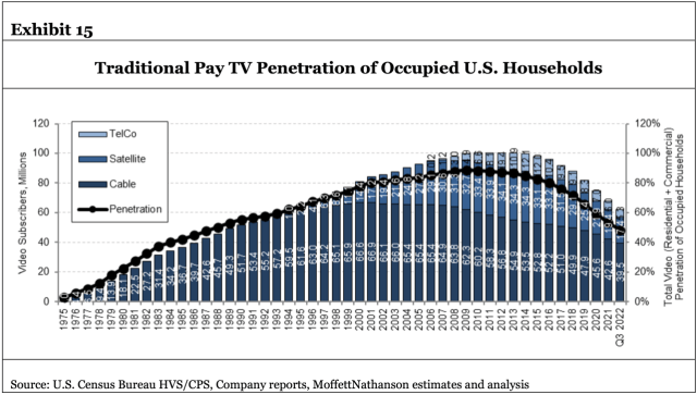 The decline of cable