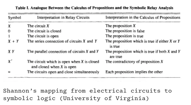 Claude Shannon's circuit interpretation table