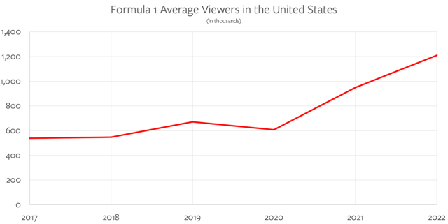 Formula 1's rising US viewership