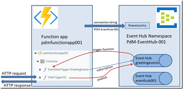 Serverless computing with Azure Functions – interaction with Event Hub